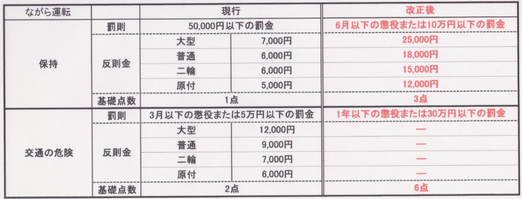 ながら 運転 罰則